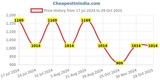 tatacliq.com Mufti Navy Slim Fit Cotton Shirt mufti Price History Graph from 17 Jul 2024 to 29 Oct 2025