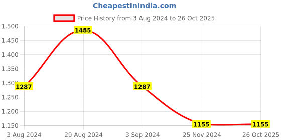 tatacliq.com Mufti Navy Slim Fit Lightly Washed Jeans mufti Price History Graph from 3 Aug 2024 to 26 Oct 2025