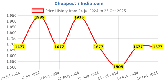 tatacliq.com Mufti Navy Slim Fit Lightly Washed Jeans mufti Price History Graph from 24 Jul 2024 to 26 Oct 2025