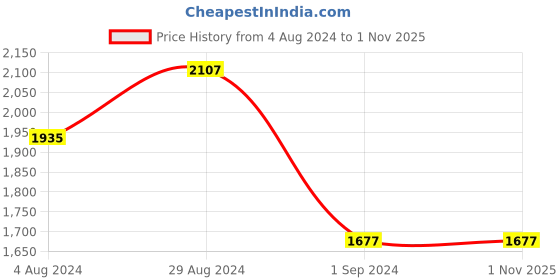 tatacliq.com Mufti Navy Slim Fit Lightly Washed Jeans mufti Price History Graph from 4 Aug 2024 to 31 Oct 2025