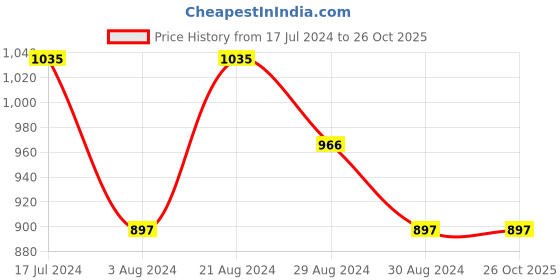 tatacliq.com Mufti Navy Slim Fit Mandarin Collar T-Shirt mufti Price History Graph from 17 Jul 2024 to 25 Oct 2025