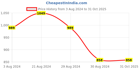 tatacliq.com Mufti Navy Slim Fit Printed Cotton T-Shirt mufti Price History Graph from 3 Aug 2024 to 31 Oct 2025