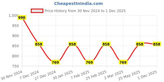 tatacliq.com Mufti Navy Slim Fit Printed Cotton T-Shirt mufti Price History Graph from 30 Nov 2024 to 30 Nov 2025