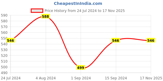tatacliq.com Mufti Off White Cotton Slim Fit Printed T-Shirt mufti Price History Graph from 24 Jul 2024 to 17 Nov 2025