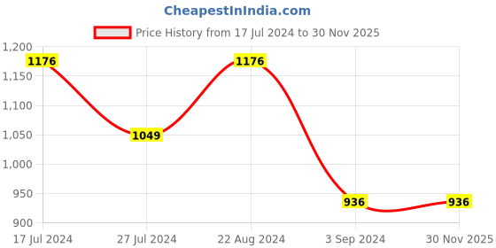 tatacliq.com Mufti Off White Slim Fit Check Cotton Shirt mufti Price History Graph from 17 Jul 2024 to 30 Nov 2025