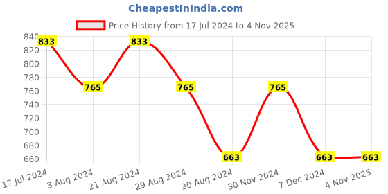 tatacliq.com Mufti Olive Slim Fit Embroidered Cotton Crew T-Shirt mufti Price History Graph from 17 Jul 2024 to 2 Nov 2025