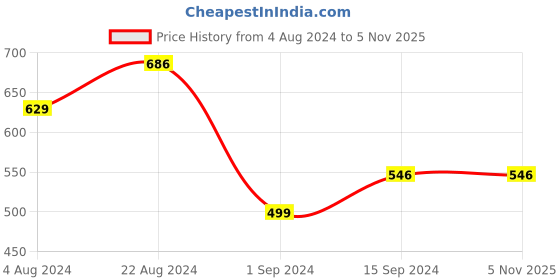 tatacliq.com Mufti Olive Slim Fit Printed Cotton Crew T-Shirt mufti Price History Graph from 4 Aug 2024 to 3 Nov 2025