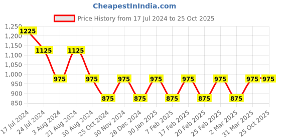 tatacliq.com Mufti Orange Slim Fit Textured Cotton Linen Shirt mufti Price History Graph from 17 Jul 2024 to 24 Oct 2025