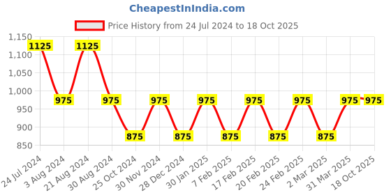 tatacliq.com Mufti Peach Slim Fit Check Cotton Linen Shirt mufti Price History Graph from 24 Jul 2024 to 18 Oct 2025