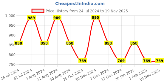tatacliq.com Mufti Peach Slim Fit Floral Print Cotton Polo T-Shirt mufti Price History Graph from 24 Jul 2024 to 18 Nov 2025