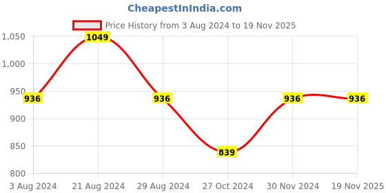 tatacliq.com Mufti Peach Slim Fit Printed Cotton Shirt mufti Price History Graph from 3 Aug 2024 to 19 Nov 2025