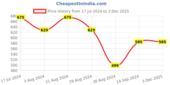 tatacliq.com Mufti Red Cotton Slim Fit Printed T-Shirt mufti Price History Graph from 17 Jul 2024 to 3 Dec 2025