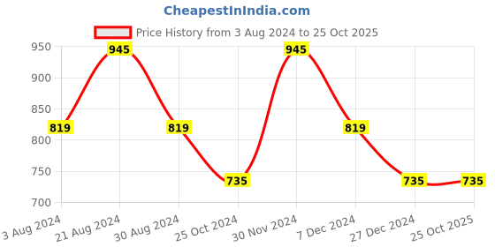tatacliq.com Mufti Red Slim Fit Cotton Polo T-Shirt mufti Price History Graph from 3 Aug 2024 to 24 Oct 2025