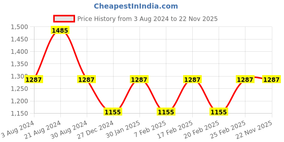 tatacliq.com Mufti Red Slim Fit Printed Cotton Linen Shirt mufti Price History Graph from 3 Aug 2024 to 22 Nov 2025