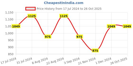 tatacliq.com Mufti Royal Blue Slim Fit Cotton Linen Shirt mufti Price History Graph from 17 Jul 2024 to 26 Oct 2025