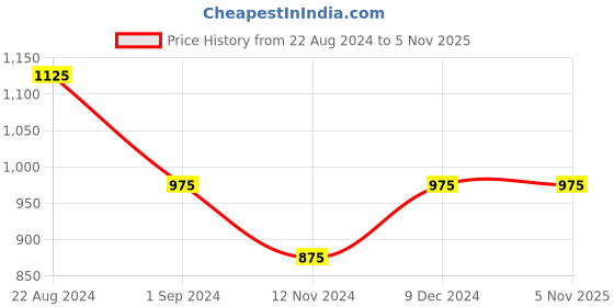 tatacliq.com Mufti Royal Blue Slim Fit Cotton Linen Shirt mufti Price History Graph from 22 Aug 2024 to 4 Nov 2025
