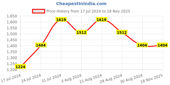 tatacliq.com Mufti Stone Grey Cotton Straight Fit Jeans mufti Price History Graph from 17 Jul 2024 to 18 Nov 2025