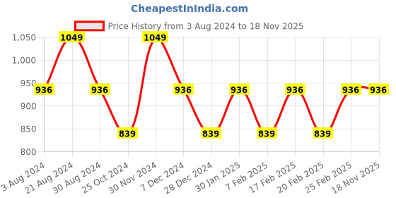 tatacliq.com Mufti Teal Blue Slim Fit Textured Cotton Linen Shirt mufti Price History Graph from 3 Aug 2024 to 17 Nov 2025