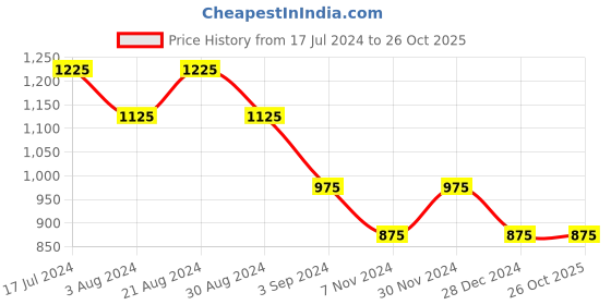 tatacliq.com Mufti Turquoise Slim Fit Check Cotton Linen Shirt mufti Price History Graph from 17 Jul 2024 to 24 Oct 2025