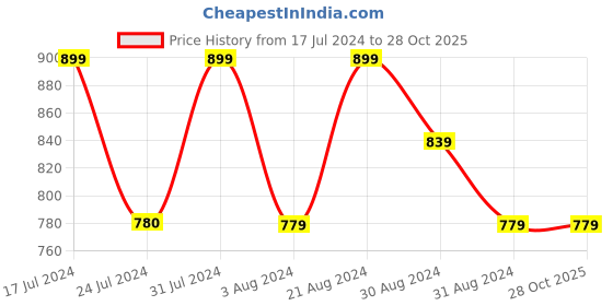 tatacliq.com Mufti White Slim Fit Crew T-Shirt mufti Price History Graph from 17 Jul 2024 to 27 Oct 2025