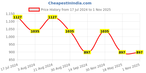 tatacliq.com Mufti White Slim Fit Floral Print Cotton Polo T-Shirt mufti Price History Graph from 17 Jul 2024 to 31 Oct 2025