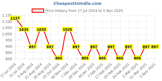tatacliq.com Mufti White Slim Fit Floral Print Shirt mufti Price History Graph from 17 Jul 2024 to 3 Nov 2025