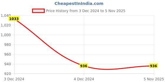 tatacliq.com Mufti White Slim Fit Floral Print Shirt mufti Price History Graph from 3 Dec 2024 to 4 Nov 2025