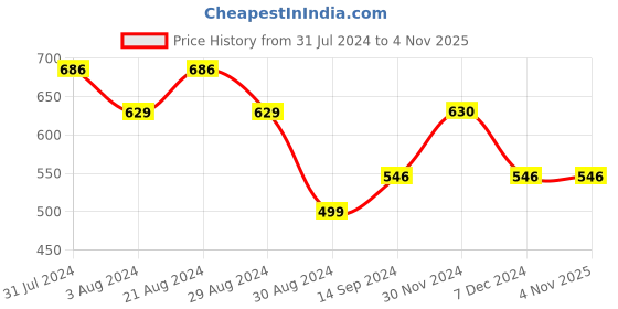 tatacliq.com Mufti White Slim Fit Printed Cotton Crew T-Shirt mufti Price History Graph from 31 Jul 2024 to 4 Nov 2025
