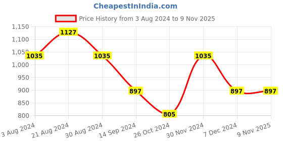 tatacliq.com Mufti White Slim Fit Striped Cotton Shirt mufti Price History Graph from 3 Aug 2024 to 9 Nov 2025