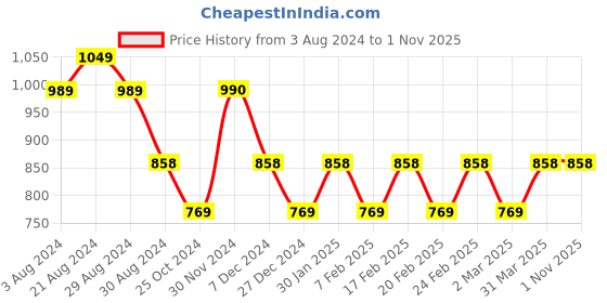 tatacliq.com Mufti Yellow Slim Fit Printed Mandarin Collar Cotton T-Shirt mufti Price History Graph from 3 Aug 2024 to 31 Oct 2025