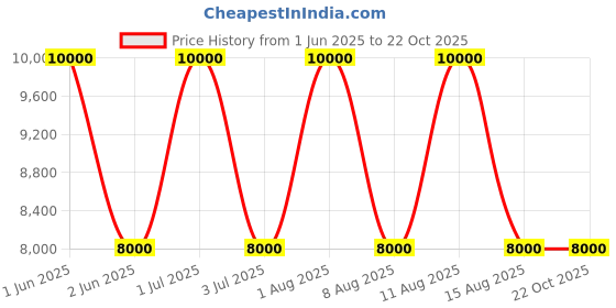 tatacliq.com Mugler Alien EDP Vapo R 90 ml mugler Price History Graph from 1 Jun 2025 to 22 Oct 2025