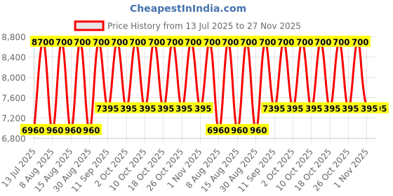 tatacliq.com Mugler Alien Goddess EDP Intense 60 ml mugler Price History Graph from 13 Jul 2025 to 27 Nov 2025