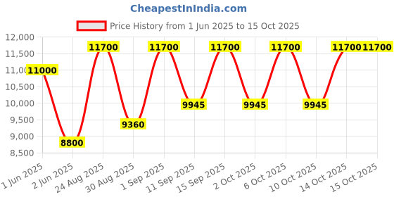 tatacliq.com Mugler Angel EDP Standing Star R 100 ml mugler Price History Graph from 1 Jun 2025 to 14 Oct 2025