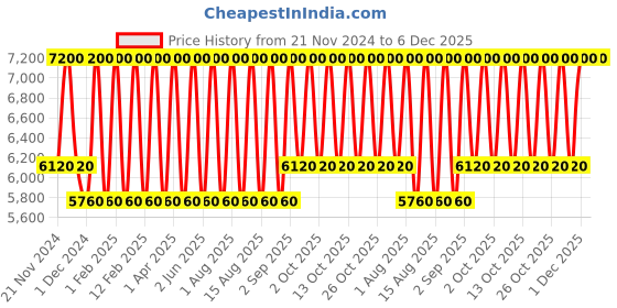 tatacliq.com Mugler Angel Nova Eau de Toilette - 100 ml mugler Price History Graph from 21 Nov 2024 to 5 Dec 2025
