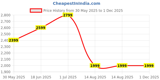 tatacliq.com Mulberry Living Bamboo Bliss Green 525 GSM Towel Set Set of 3 mulberry living Price History Graph from 30 May 2025 to 1 Dec 2025