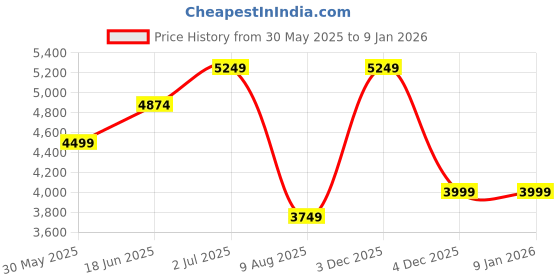 tatacliq.com Mulberry Living Cotton Solid Others 500 TC Super King Size Bedsheet with 2 Pillow Covers mulberry living Price History Graph from 30 May 2025 to 5 Jan 2026