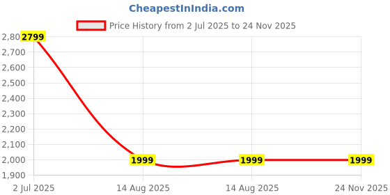 tatacliq.com Mulberry Living Cotton Solid Red 250 TC Super King Fitted Size Bedsheet with 2 Pillow Covers mulberry living Price History Graph from 2 Jul 2025 to 23 Nov 2025