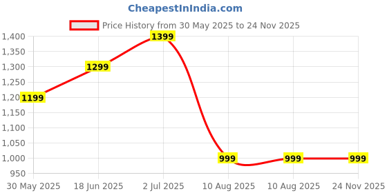 tatacliq.com Mulberry Living Microfiber Brown 2000 TC Non-Slip Bath Mats Set of 2 mulberry living Price History Graph from 30 May 2025 to 23 Nov 2025