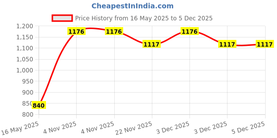 tatacliq.com freedom tree Munun Flowers Pure Cotton And Polyester Red And Grey Cushion Cover - 18 X 18 Inches freedom tree Price History Graph from 16 May 2025 to 5 Dec 2025