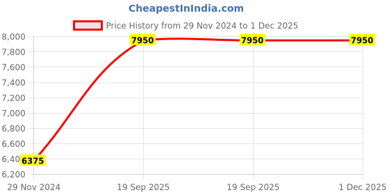 tatacliq.com Mushio Green Damini Crinkle Tissue Jivika Kurta mushio Price History Graph from 29 Nov 2024 to 1 Dec 2025