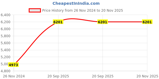 tatacliq.com Mushio Green Diletta Chanderi Silk Kurta With Pleast Detail And Slip mushio Price History Graph from 26 Nov 2024 to 20 Nov 2025