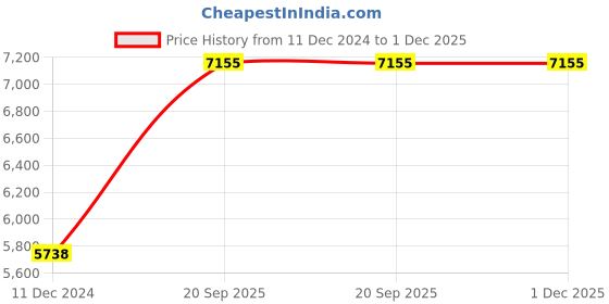 tatacliq.com Mushio Mustard Yellow Ananda Embroidered Chanderi Silk Kurta mushio Price History Graph from 11 Dec 2024 to 1 Dec 2025