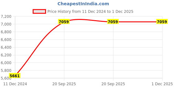 tatacliq.com Mushio Mustard Yellow Asha Embroidered Chanderi Silk Kurta mushio Price History Graph from 11 Dec 2024 to 1 Dec 2025