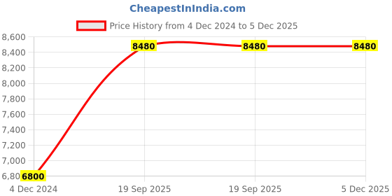 tatacliq.com Mushio Navy Blue Damini Hand embroidered Chanderi Silk Leela Kurta mushio Price History Graph from 4 Dec 2024 to 5 Dec 2025