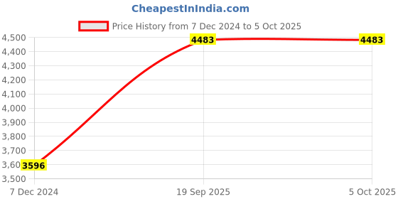 tatacliq.com Mushio Red Dhun Handwoven Khadi Kurta mushio Price History Graph from 7 Dec 2024 to 4 Oct 2025