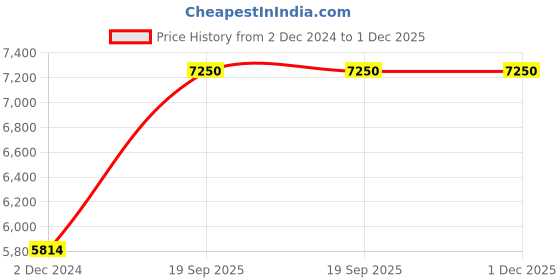 tatacliq.com Mushio Turquoise Ananya Embroidered Chanderi Silk Kurta mushio Price History Graph from 2 Dec 2024 to 30 Nov 2025