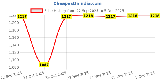 tatacliq.com fabindia Mustard Cotton Silk Dupatta fabindia Price History Graph from 22 Sep 2025 to 4 Dec 2025