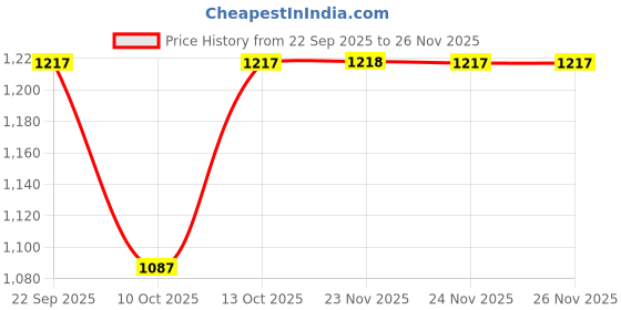 tatacliq.com fabindia Mustard Cotton Silk Hand Block Printed Dupatta fabindia Price History Graph from 22 Sep 2025 to 24 Nov 2025