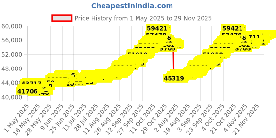 tatacliq.com Muthoot Pappachan 22k (916) Yellow Gold Earrings for Women muthoot pappachan Price History Graph from 1 May 2025 to 29 Nov 2025