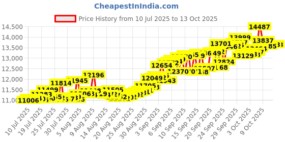 tatacliq.com Muthoot Pappachan 24k (995) 1 gm Gold Bar muthoot pappachan Price History Graph from 10 Jul 2025 to 13 Oct 2025
